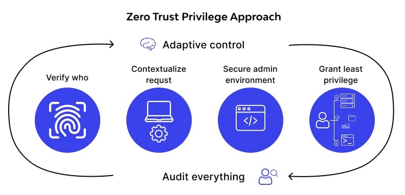 Least privilege secrets flow for CI runners